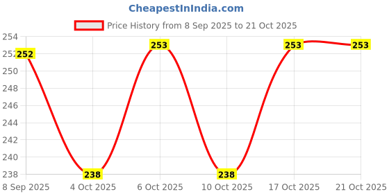 flipkart.com aspakme Men Skinny Mid Rise White Jeans aspakme Price History Graph from 8 Sep 2025 to 21 Oct 2025
