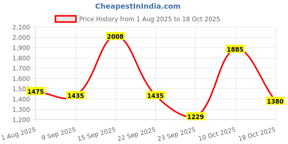 flipkart.com mufti Men Skinny Mid Rise White Jeans mufti Price History Graph from 1 Aug 2025 to 18 Oct 2025