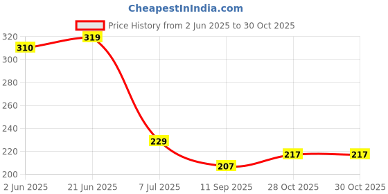 flipkart.com hr fashion Men Sleeveless Printed Hooded Sweatshirt hr fashion Price History Graph from 2 Jun 2025 to 29 Oct 2025