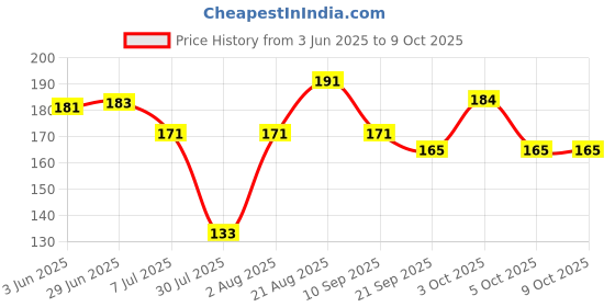 flipkart.com digicros Men Slides digicros Price History Graph from 3 Jun 2025 to 9 Oct 2025
