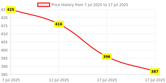 flipkart.com smoothlite Men Slides smoothlite Price History Graph from 7 Jul 2025 to 17 Jul 2025