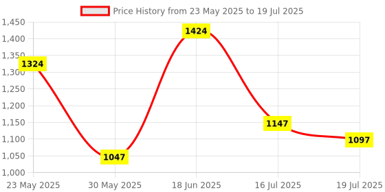 flipkart.com puma Men Slides puma Price History Graph from 23 May 2025 to 16 Jul 2025
