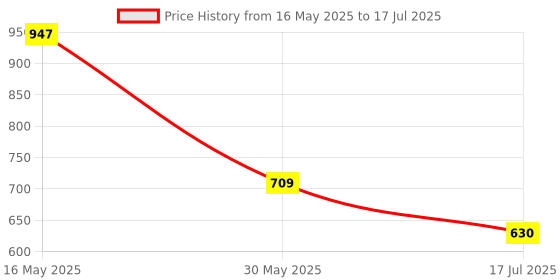 flipkart.com red tape Men Slides red tape Price History Graph from 16 May 2025 to 17 Jul 2025