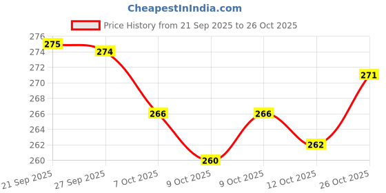 flipkart.com bata Men Slides bata Price History Graph from 21 Sep 2025 to 26 Oct 2025