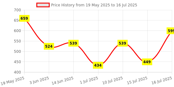 flipkart.com fcuk Men Slides fcuk Price History Graph from 19 May 2025 to 16 Jul 2025
