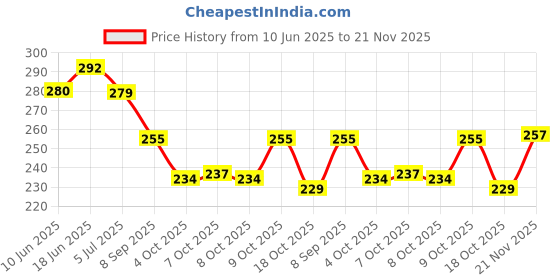 flipkart.com fabbmate Men Slides fabbmate Price History Graph from 10 Jun 2025 to 21 Nov 2025