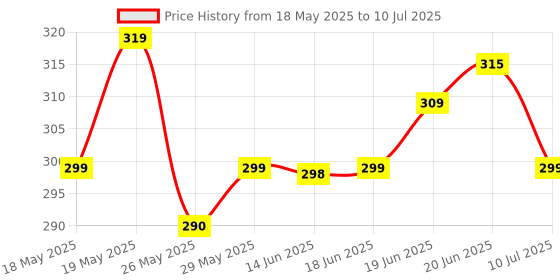 flipkart.com flite Men Slides flite Price History Graph from 18 May 2025 to 10 Jul 2025