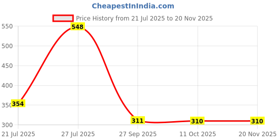 flipkart.com red tape Men Slides red tape Price History Graph from 21 Jul 2025 to 19 Nov 2025