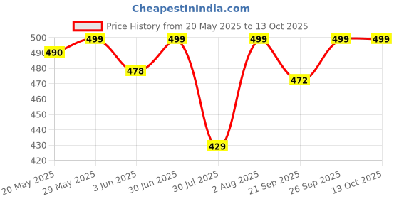 flipkart.com sparx Men Slides sparx Price History Graph from 20 May 2025 to 13 Oct 2025