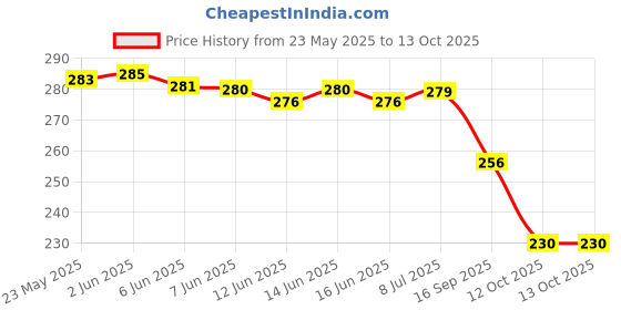 flipkart.com fabbmate Men Slides fabbmate Price History Graph from 23 May 2025 to 13 Oct 2025