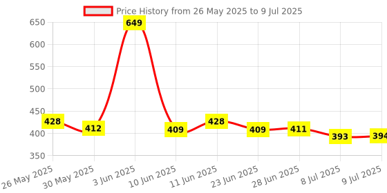 flipkart.com red tape Men Slides red tape Price History Graph from 26 May 2025 to 9 Jul 2025