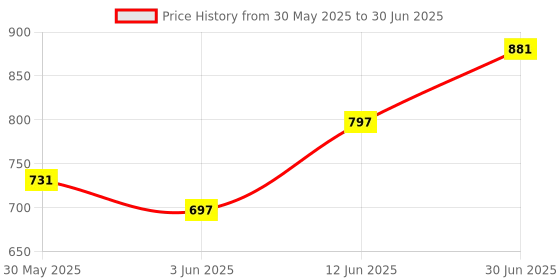 flipkart.com u.s. polo assn. Men Slides u.s. polo assn. Price History Graph from 30 May 2025 to 30 Jun 2025