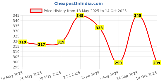 flipkart.com flite Men Slides flite Price History Graph from 18 May 2025 to 14 Oct 2025