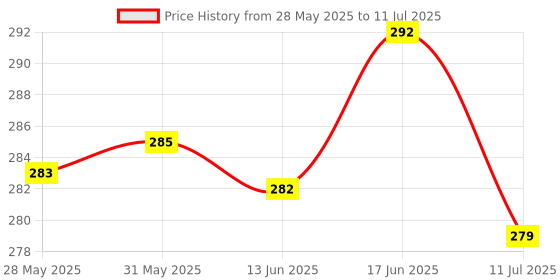 flipkart.com fabbmate Men Slides fabbmate Price History Graph from 28 May 2025 to 11 Jul 2025