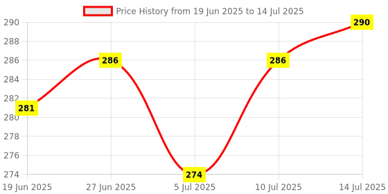 flipkart.com belizza Men Slides belizza Price History Graph from 19 Jun 2025 to 14 Jul 2025
