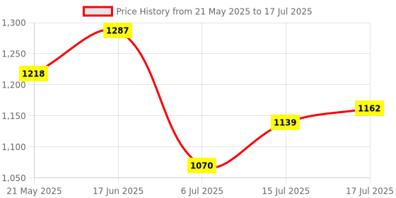 flipkart.com puma Men Slides puma Price History Graph from 21 May 2025 to 17 Jul 2025