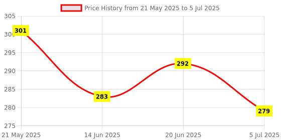 flipkart.com bersache Men Slides bersache Price History Graph from 21 May 2025 to 5 Jul 2025