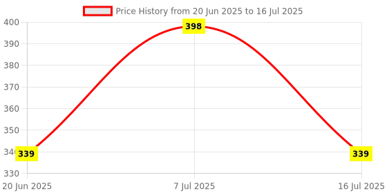 flipkart.com aqualite Men Slides aqualite Price History Graph from 20 Jun 2025 to 16 Jul 2025