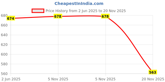 flipkart.com adda Men Slides adda Price History Graph from 2 Jun 2025 to 20 Nov 2025