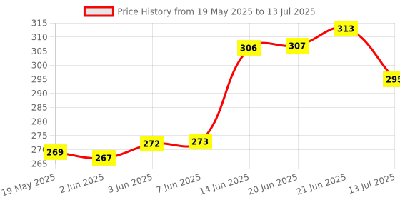 flipkart.com aadi Men Slides aadi Price History Graph from 19 May 2025 to 13 Jul 2025