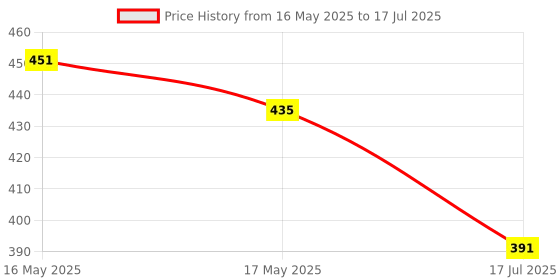 flipkart.com killer Men Slides killer Price History Graph from 16 May 2025 to 17 Jul 2025