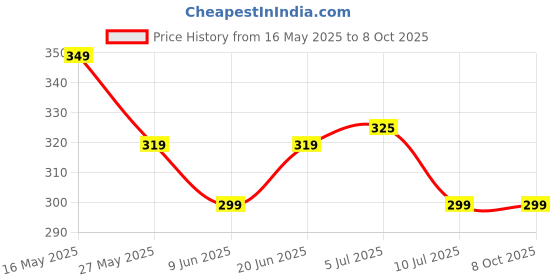 flipkart.com flite Men Slides flite Price History Graph from 16 May 2025 to 7 Oct 2025