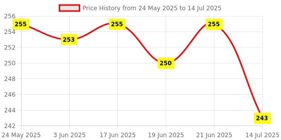 flipkart.com wingscraft Men Slides wingscraft Price History Graph from 24 May 2025 to 14 Jul 2025