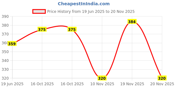 flipkart.com aqualite Men Slides aqualite Price History Graph from 19 Jun 2025 to 20 Nov 2025