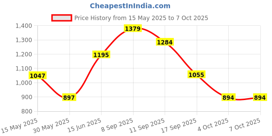 flipkart.com puma Men Slides puma Price History Graph from 15 May 2025 to 6 Oct 2025