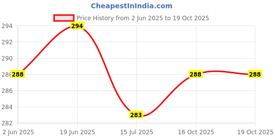 flipkart.com layasa Men Slides layasa Price History Graph from 2 Jun 2025 to 18 Oct 2025