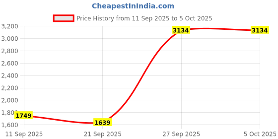 flipkart.com puma Men Slides puma Price History Graph from 11 Sep 2025 to 5 Oct 2025