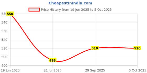flipkart.com red tape Men Slides red tape Price History Graph from 19 Jun 2025 to 5 Oct 2025