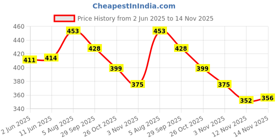 flipkart.com aadi Men Slides aadi Price History Graph from 2 Jun 2025 to 14 Nov 2025
