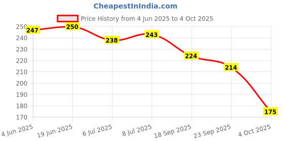 flipkart.com omika Men Slides omika Price History Graph from 4 Jun 2025 to 4 Oct 2025