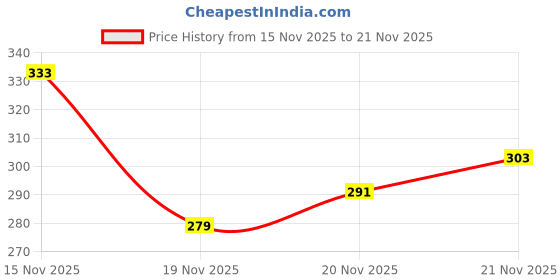 flipkart.com slipover Men Slides slipover Price History Graph from 15 Nov 2025 to 21 Nov 2025