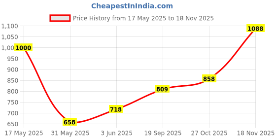 flipkart.com woodland Men Slides woodland Price History Graph from 17 May 2025 to 18 Nov 2025