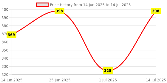 flipkart.com aqualite Men Slides aqualite Price History Graph from 14 Jun 2025 to 14 Jul 2025