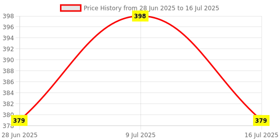 flipkart.com aqualite Men Slides aqualite Price History Graph from 28 Jun 2025 to 16 Jul 2025