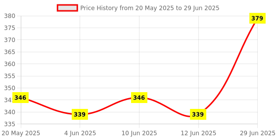 flipkart.com aqualite Men Slides aqualite Price History Graph from 20 May 2025 to 29 Jun 2025