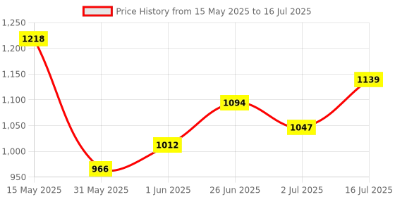 flipkart.com puma Men Slides puma Price History Graph from 15 May 2025 to 16 Jul 2025