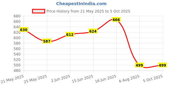flipkart.com hrx by hrithik roshan Men Slides hrx by hrithik roshan Price History Graph from 21 May 2025 to 5 Oct 2025