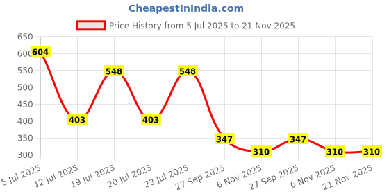 flipkart.com red tape Men Slides red tape Price History Graph from 5 Jul 2025 to 21 Nov 2025
