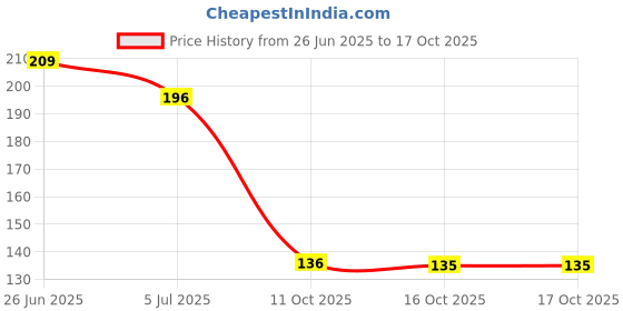 flipkart.com dee rook Men Slides dee rook Price History Graph from 26 Jun 2025 to 16 Oct 2025