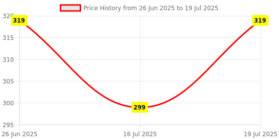 flipkart.com flite Men Slides flite Price History Graph from 26 Jun 2025 to 16 Jul 2025