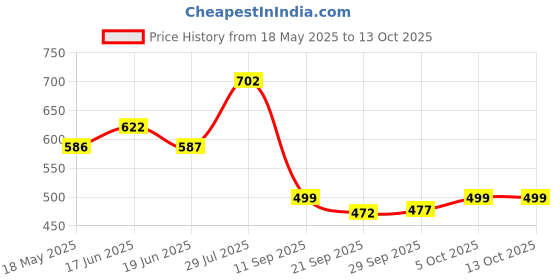flipkart.com killer Men Slides killer Price History Graph from 18 May 2025 to 13 Oct 2025