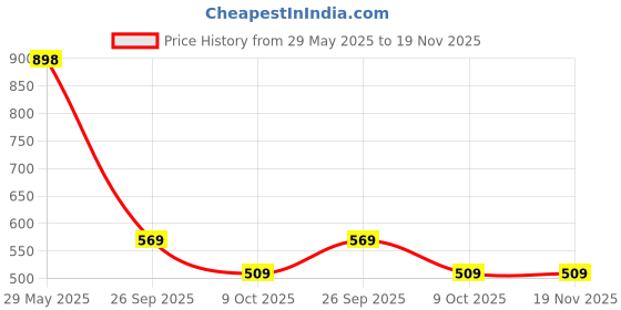 flipkart.com red tape Men Slides red tape Price History Graph from 29 May 2025 to 19 Nov 2025