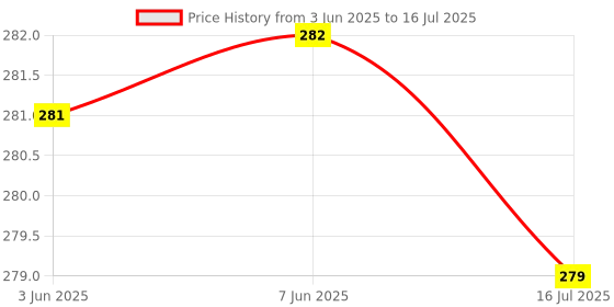 flipkart.com fabbmate Men Slides fabbmate Price History Graph from 3 Jun 2025 to 16 Jul 2025