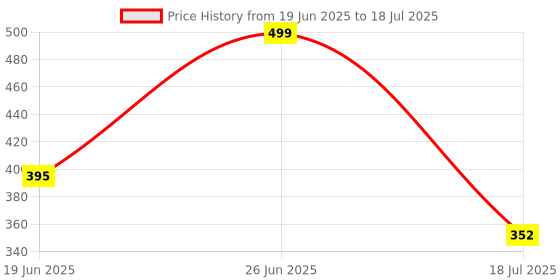 flipkart.com red tape Men Slides red tape Price History Graph from 19 Jun 2025 to 18 Jul 2025