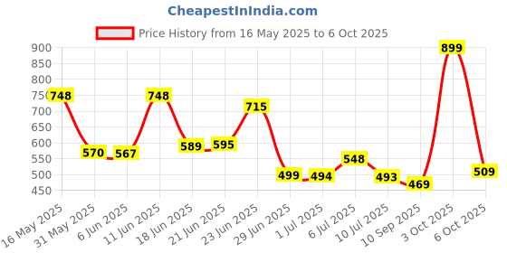 flipkart.com red tape Men Slides red tape Price History Graph from 16 May 2025 to 3 Oct 2025