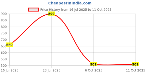 flipkart.com red tape Men Slides red tape Price History Graph from 16 Jul 2025 to 11 Oct 2025